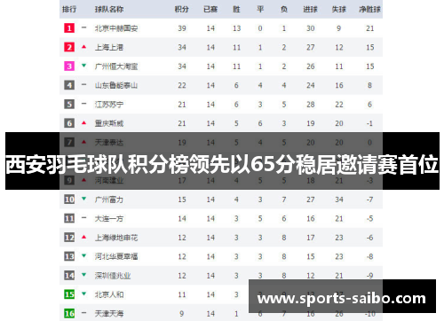 西安羽毛球队积分榜领先以65分稳居邀请赛首位