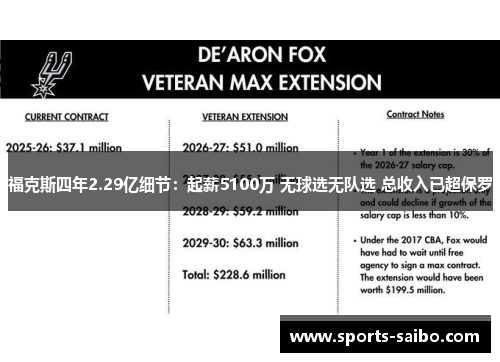 福克斯四年2.29亿细节：起薪5100万 无球选无队选 总收入已超保罗